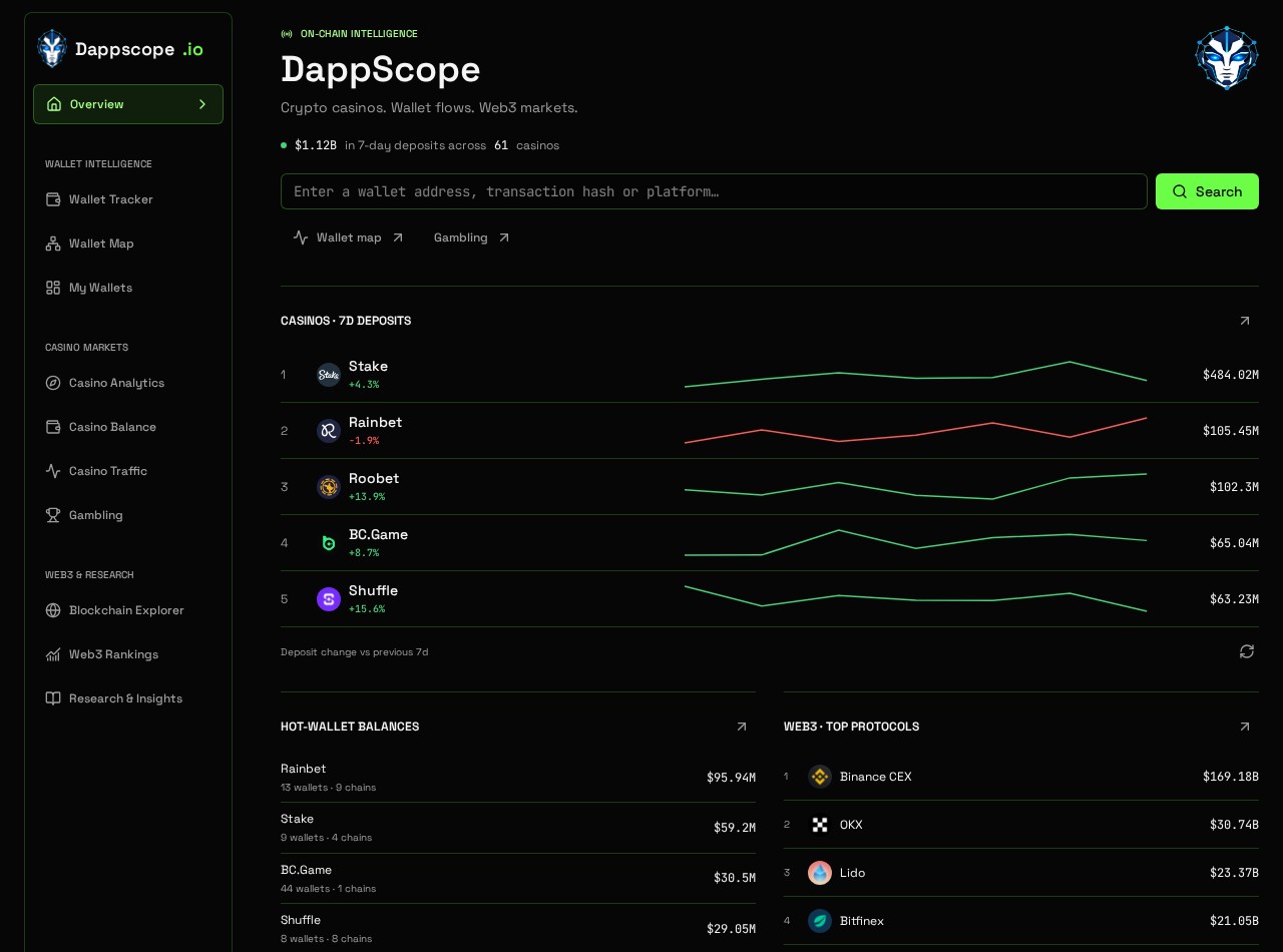 Dappscope overview showing wallet search, casino deposit trends, hot-wallet balances and Web3 protocol rankings