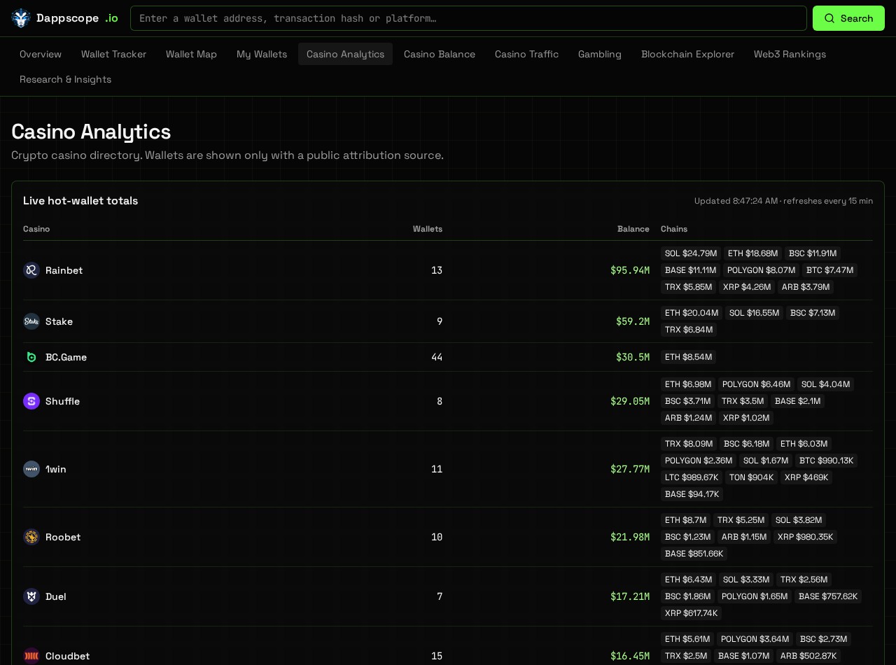 Dappscope Casino Analytics table showing publicly attributed casino wallets, balances and blockchain breakdowns